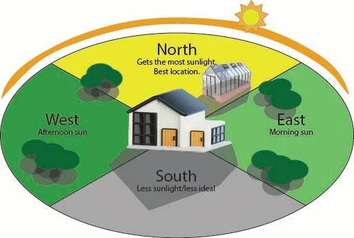 Diagram showing best greenhouse placement with north receiving most sunlight, east morning sun, west afternoon sun, south less ideal